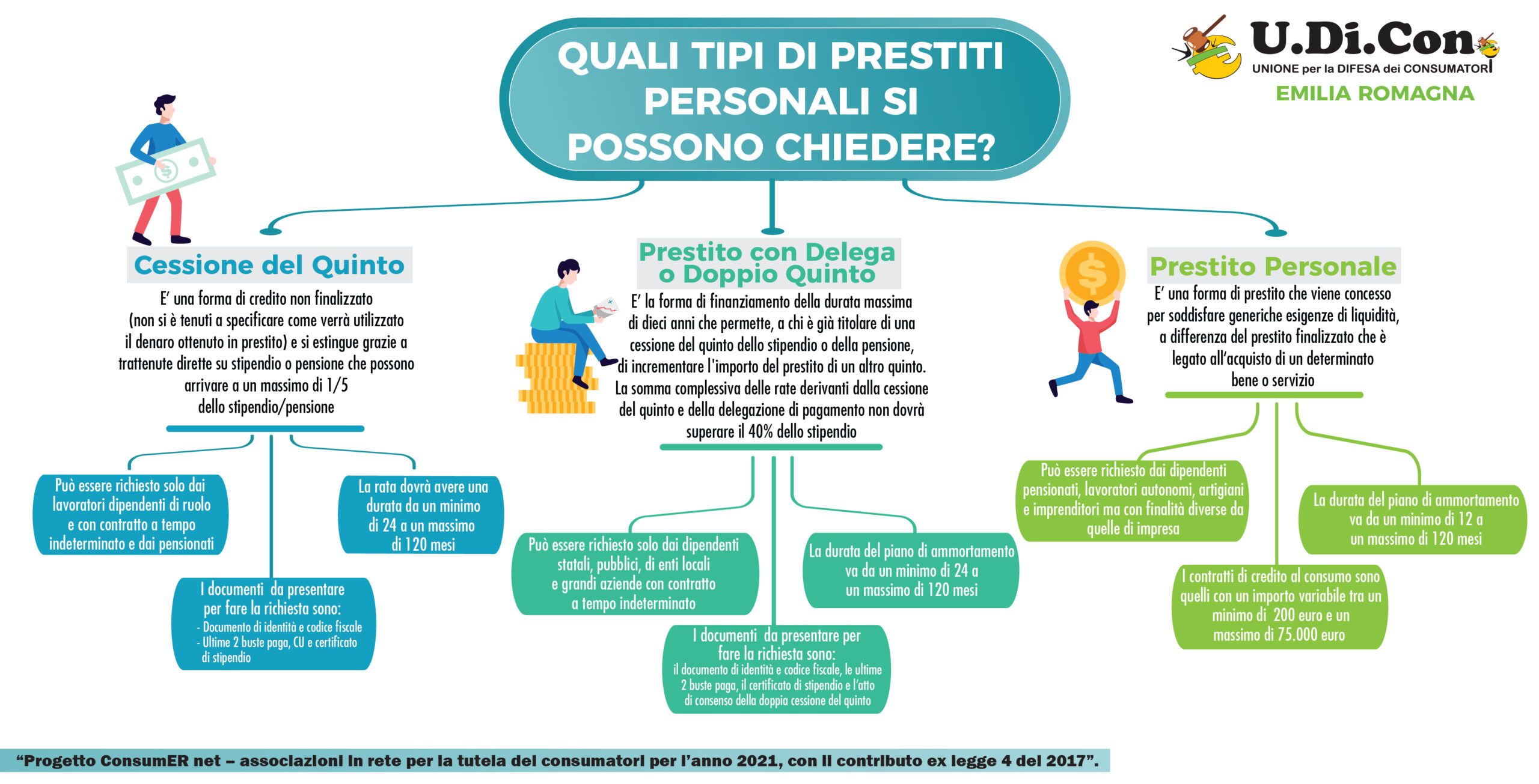 Infografica - Quali tipi di prestiti personali si possono chiedere?