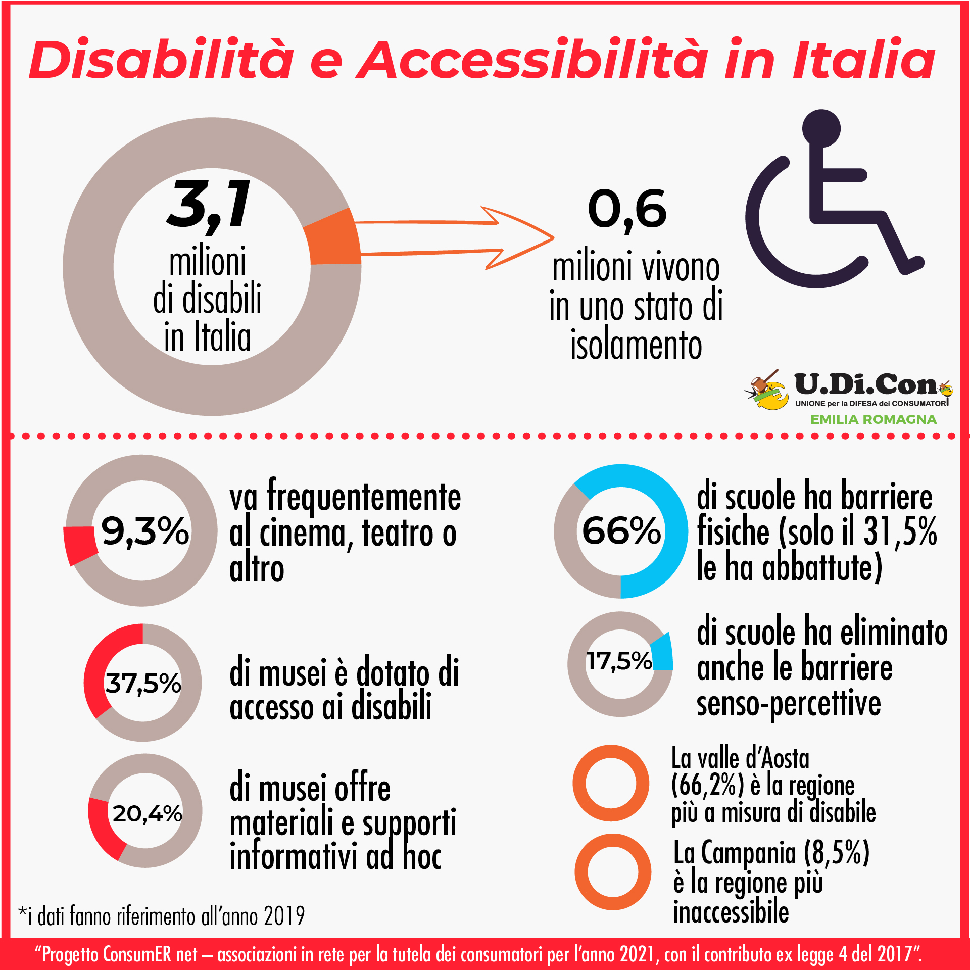 Infografica - Disabilità e Accessibilità in Italia