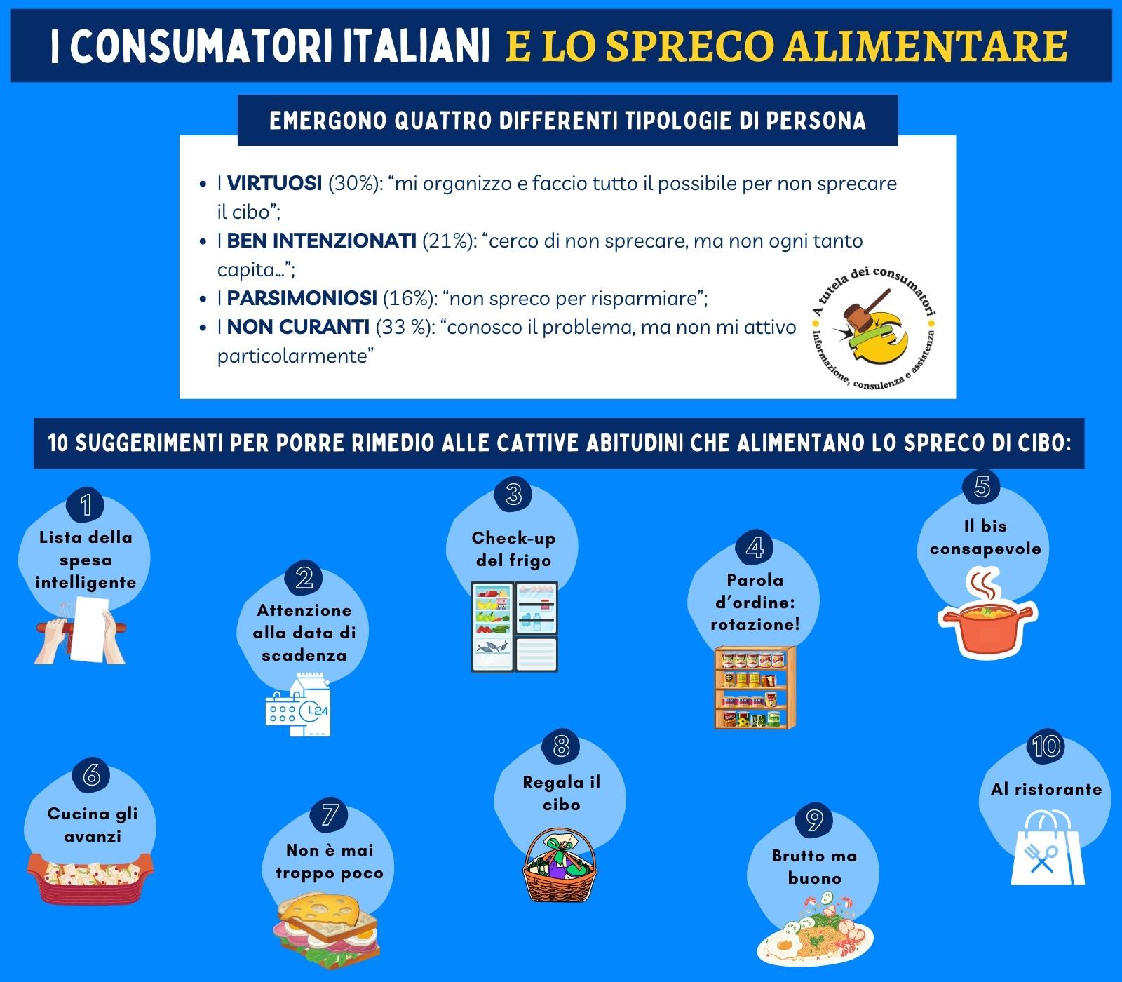I consumatori italiani e lo spreco alimentare